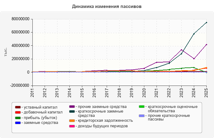 Динамика изменения пассивов
