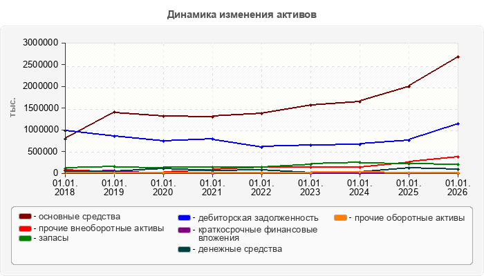 Динамика изменения активов