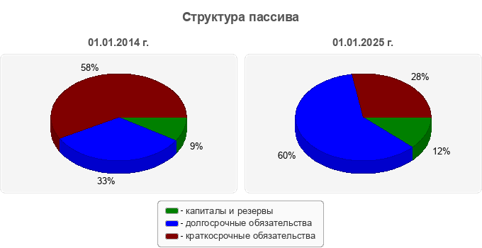 Структура пассива