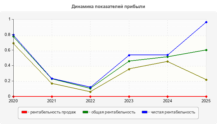 Динамика показателей прибыли