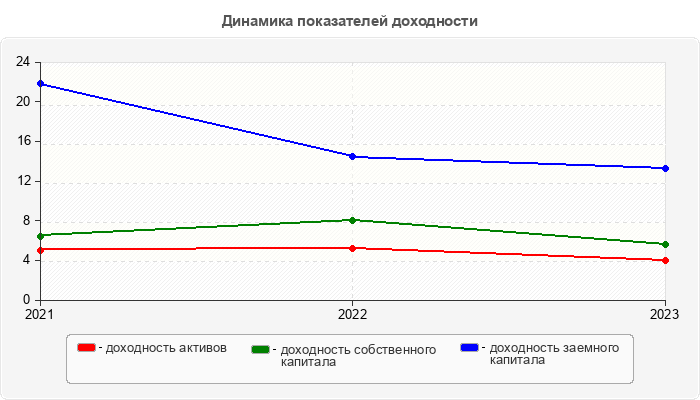 Динамика показателей доходности