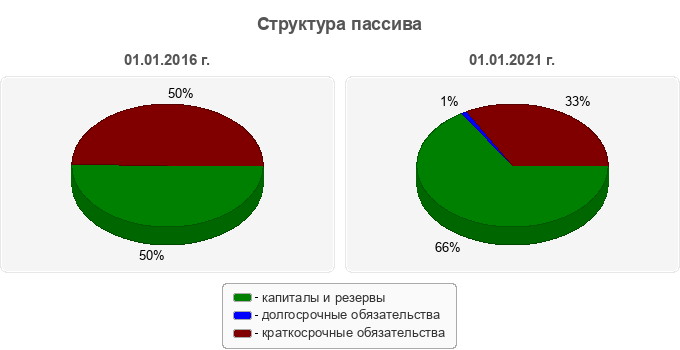 Структура пассива