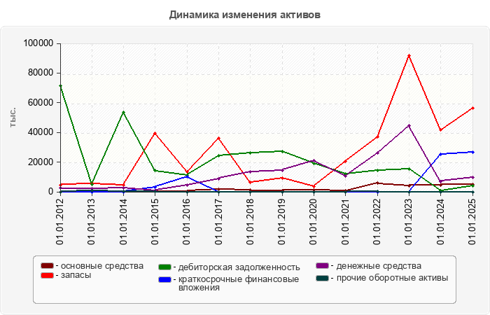 Динамика изменения активов