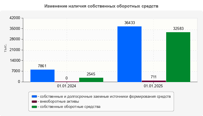 Изменение наличия собственных оборотных средств