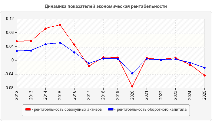 Динамика показателей экономическая рентабельности