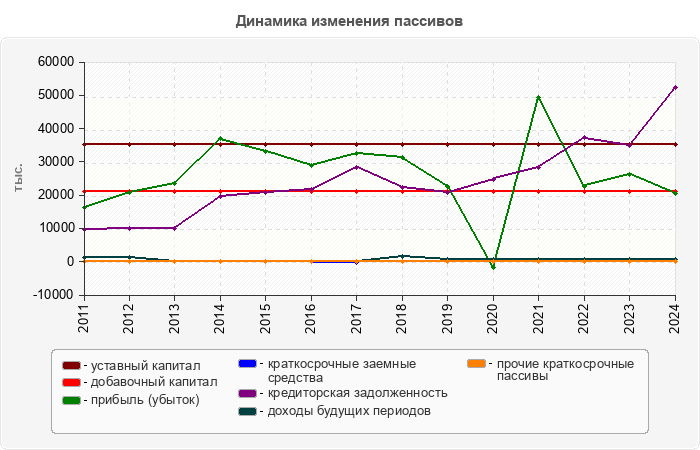 Динамика изменения пассивов
