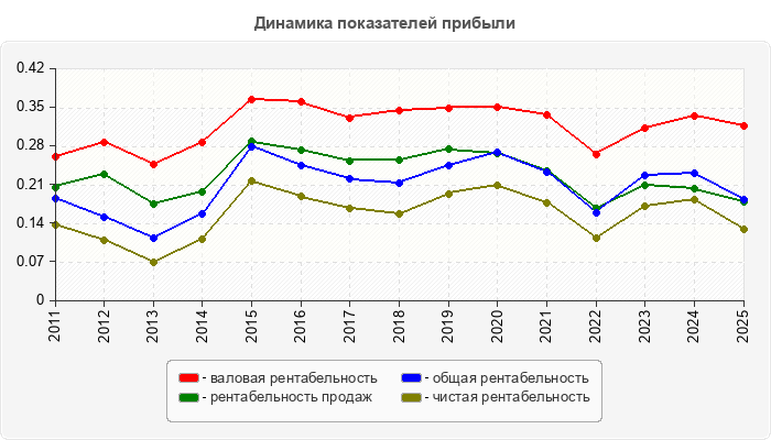 Динамика показателей прибыли