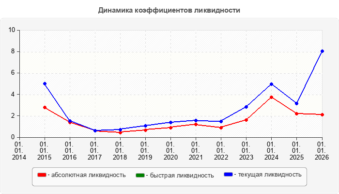 Динамика коэффициентов ликвидности