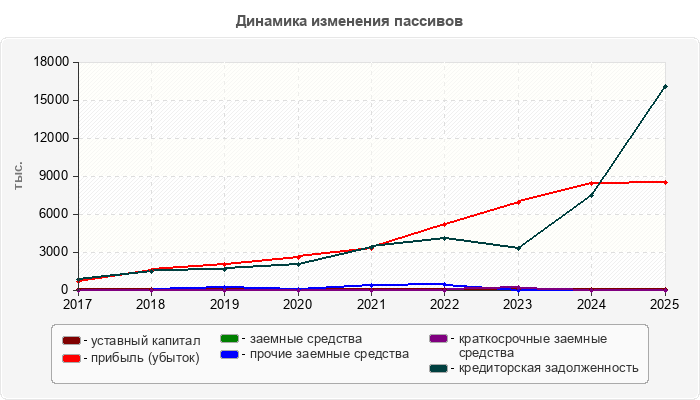 Динамика изменения пассивов