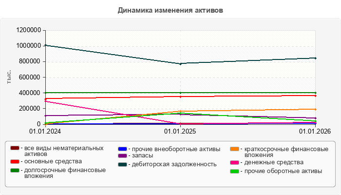 Динамика изменения активов