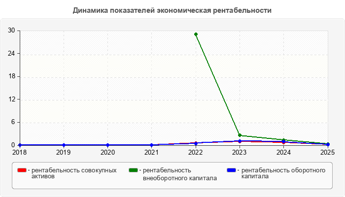 Динамика показателей экономическая рентабельности
