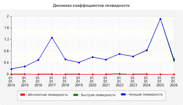 Динамика коэффициентов ликвидности