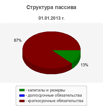 Структура пассива