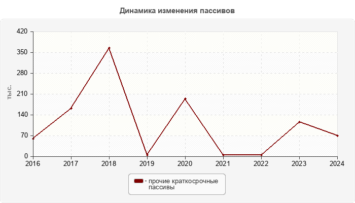 Динамика изменения пассивов