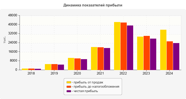 Динамика показателей прибыли