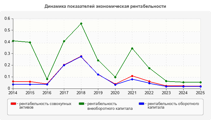 Динамика показателей экономическая рентабельности