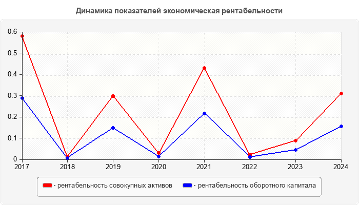 Динамика показателей экономическая рентабельности