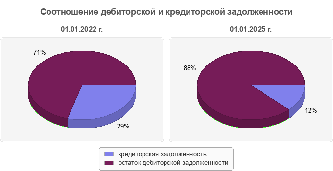 Соотношение дебиторской и кредиторской задолженности