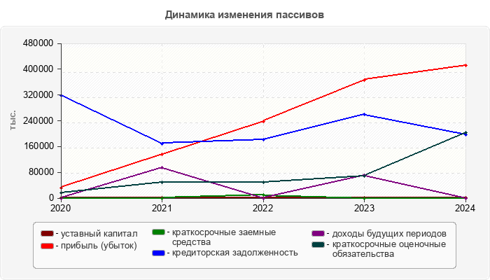 Динамика изменения пассивов