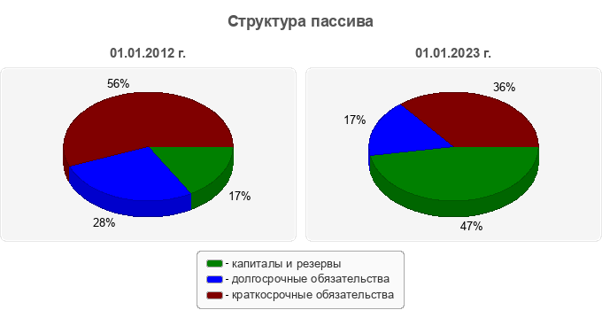 Структура пассива
