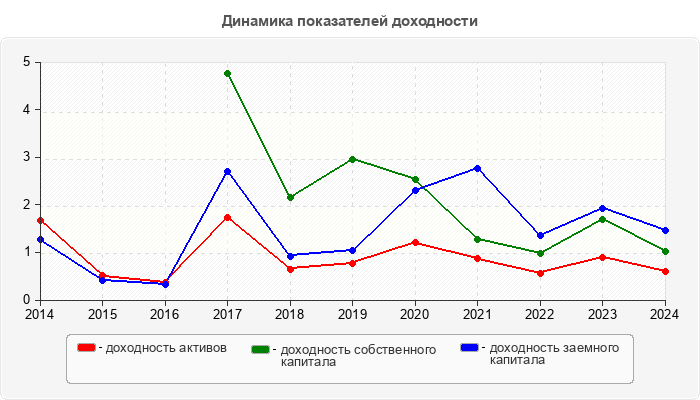 Динамика показателей доходности