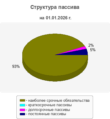 Структура пассива