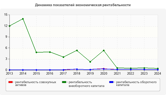 Динамика показателей экономическая рентабельности