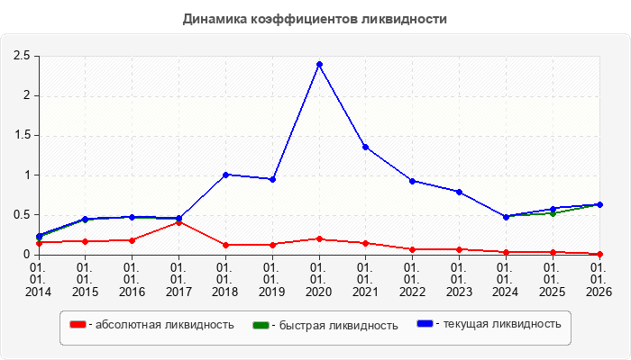 Динамика коэффициентов ликвидности
