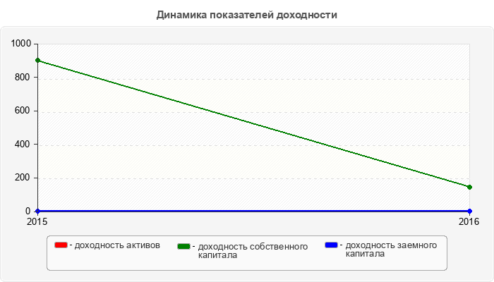 Динамика показателей доходности