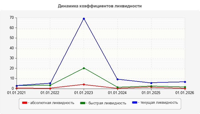 Динамика коэффициентов ликвидности