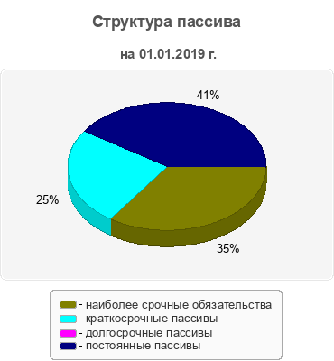 Структура пассива