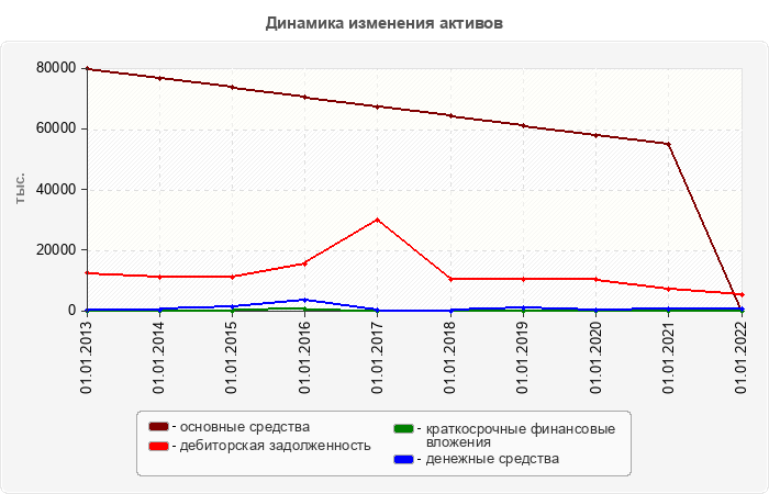 Динамика изменения активов