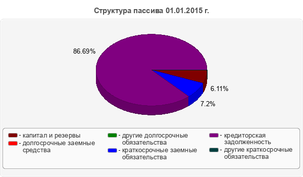 Структура пассива 01.01.2015 г.