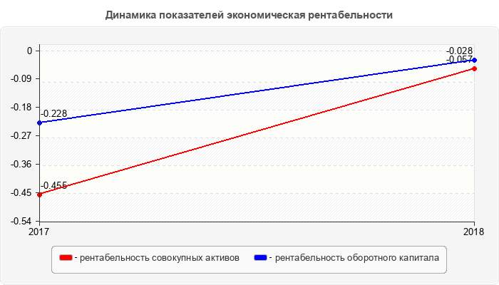 Динамика показателей экономическая рентабельности