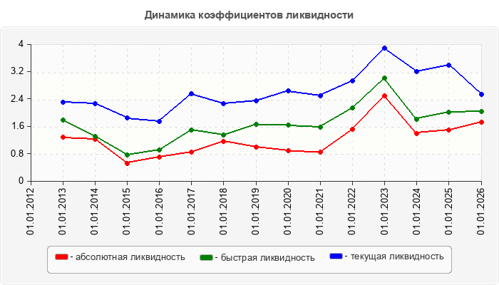 Динамика коэффициентов ликвидности
