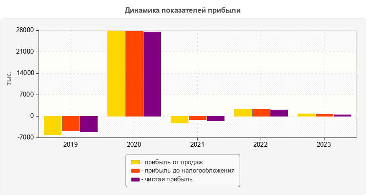 Динамика показателей прибыли
