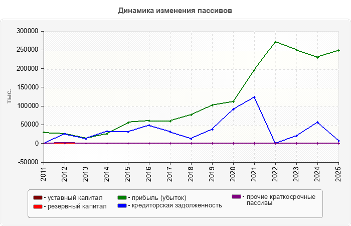 Динамика изменения пассивов
