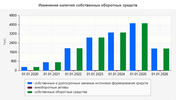 Изменение наличия собственных оборотных средств