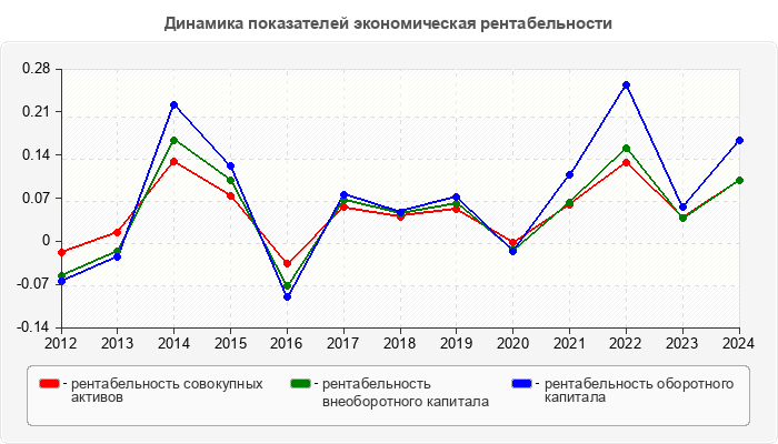 Динамика показателей экономическая рентабельности