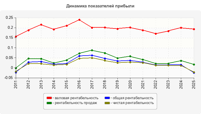 Динамика показателей прибыли