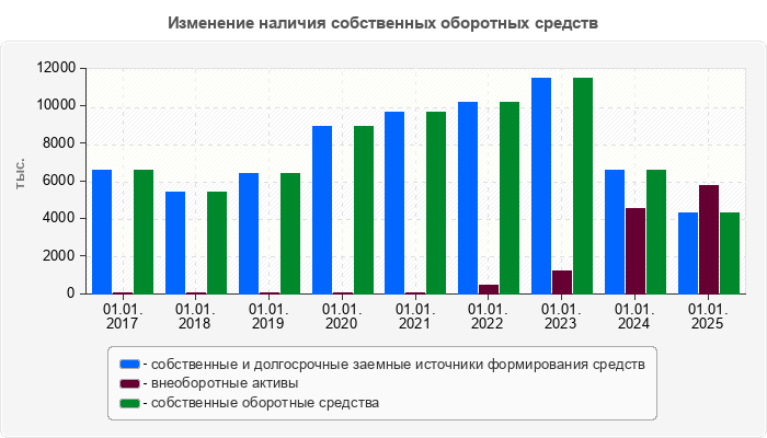Изменение наличия собственных оборотных средств