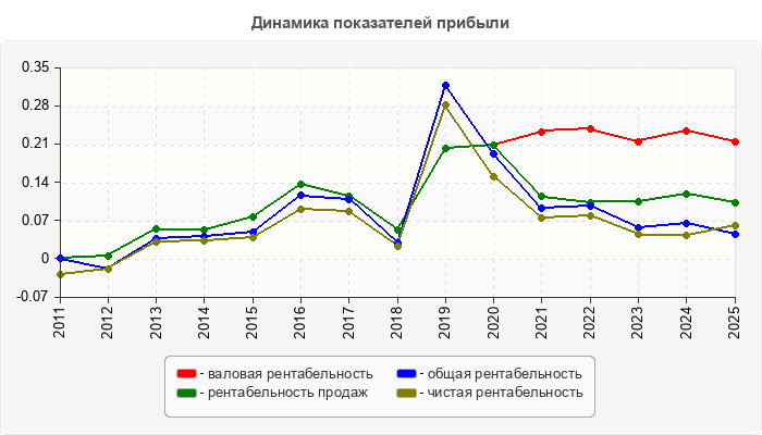 Динамика показателей прибыли