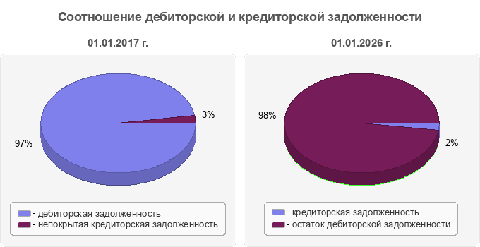 Соотношение дебиторской и кредиторской задолженности