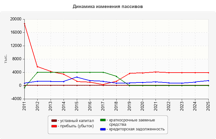 Динамика изменения пассивов