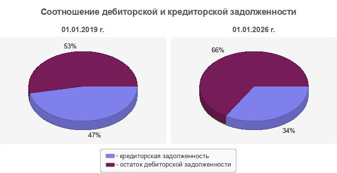 Соотношение дебиторской и кредиторской задолженности