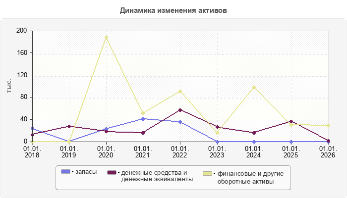 Динамика изменения активов