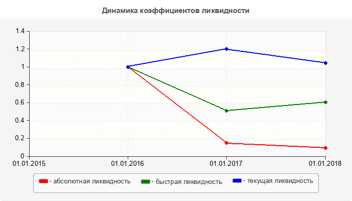 Динамика коэффициентов ликвидности