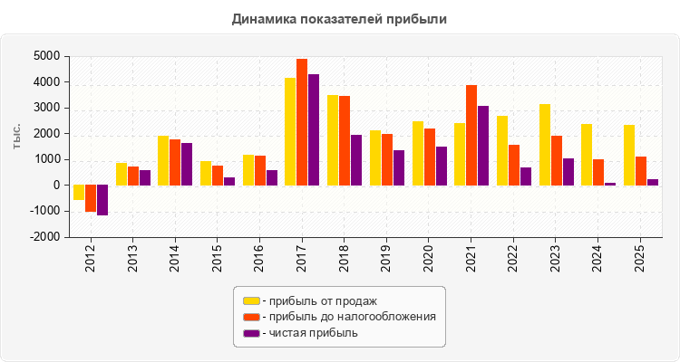 Динамика показателей прибыли