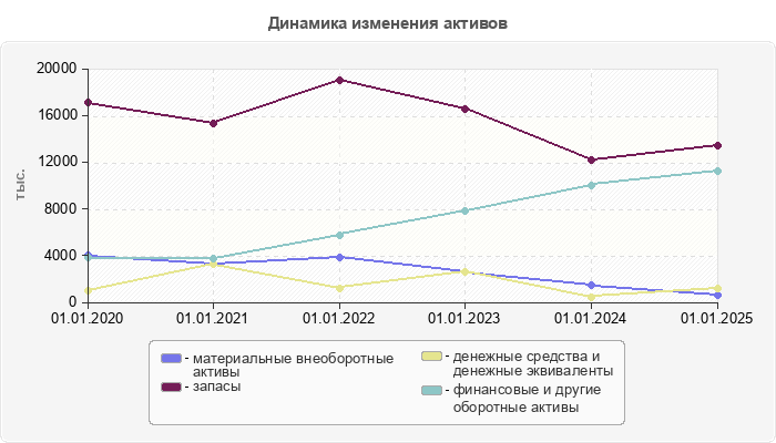 Динамика изменения активов