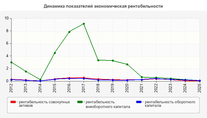 Динамика показателей экономическая рентабельности